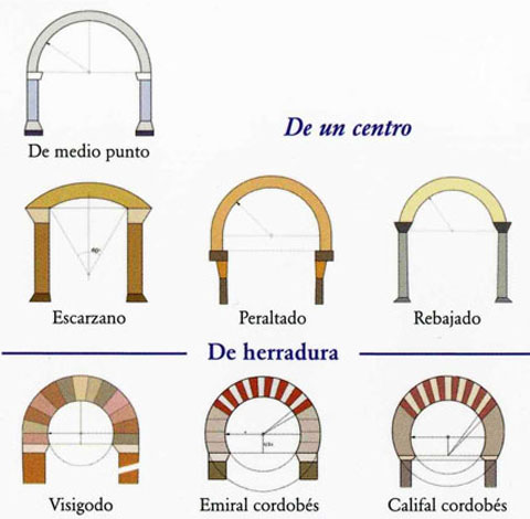 Tipos de Arcos Arquitectonicos de un centro.