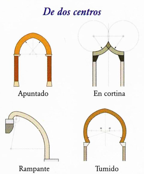 Tipos de Arcos Arquitectonicos de dos centros.