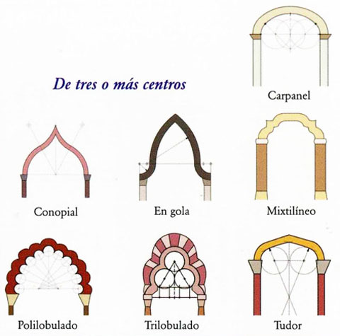 Tipos de Arcos Arquitectonicos de tres o mas centros.
