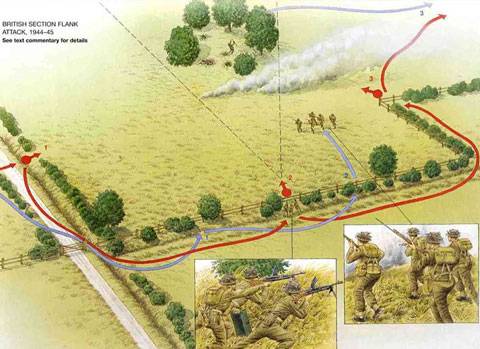 Ataque por los flancos de un peloton británico. 1944-1945